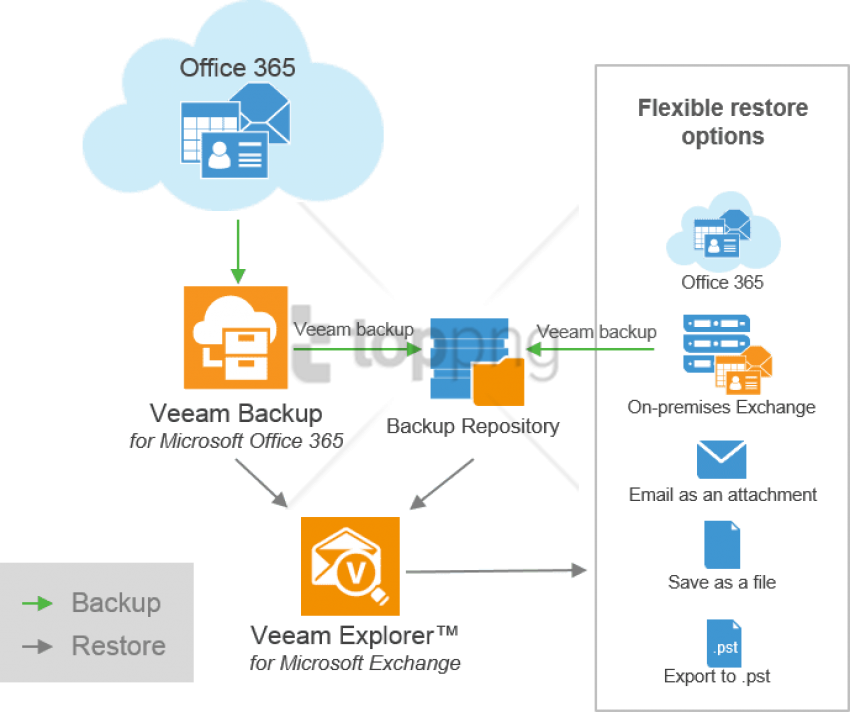 Free Png Veeam Backup For Microsoft Office 365 Png - Veeam For Office 365 (850x712), Png Download