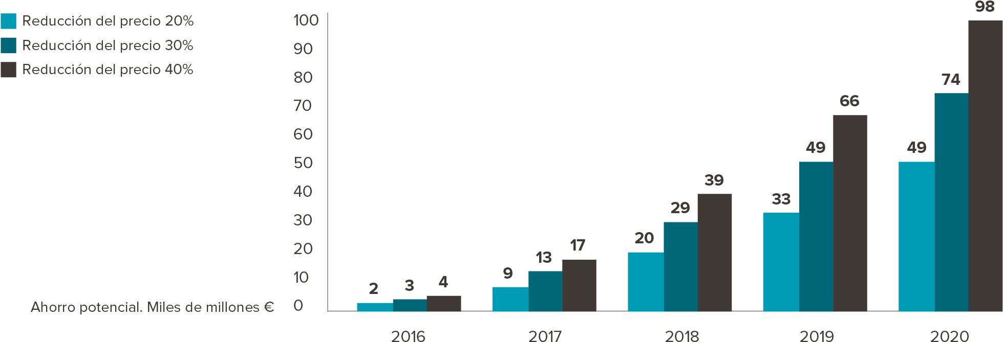 Ahorro Acumulado Estimado Hasta 2020 En Ee - Biosimilars Market Global (2169x745), Png Download