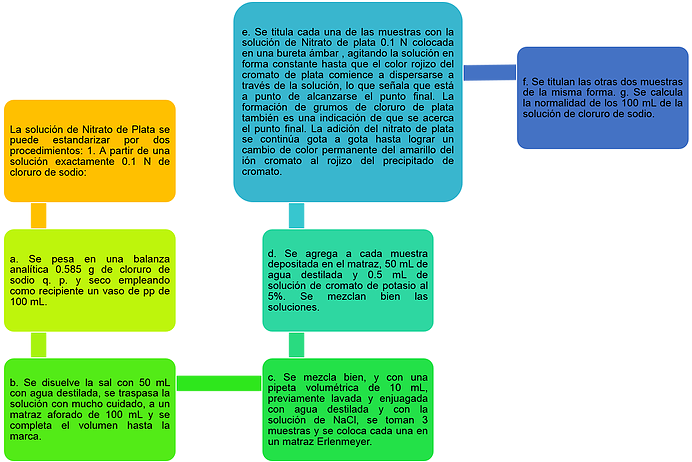 Diagrama De Bloques - Proceso De Importacion En Colombia (698x461), Png Download