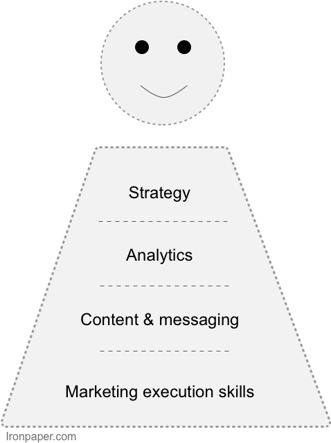 Skills For B2b Marketing (549x725), Png Download