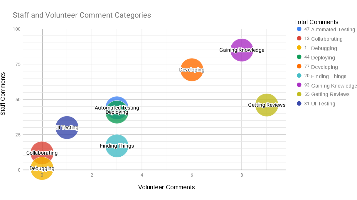 Bubble Graph Of Fy2019 Staff And Volunteer Comment - Diagram (1280x791), Png Download