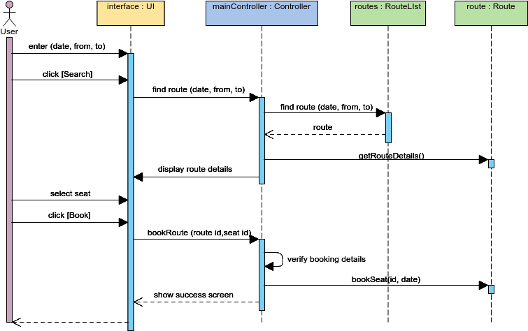 Book A Seat - Search Sequence Diagram Example (774x476), Png Download
