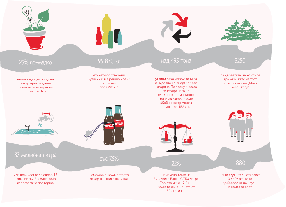 Coca Cola Hbc Bulgaria Makes A Long Term Commitment - Зелени Източници На Енергия (1000x727), Png Download