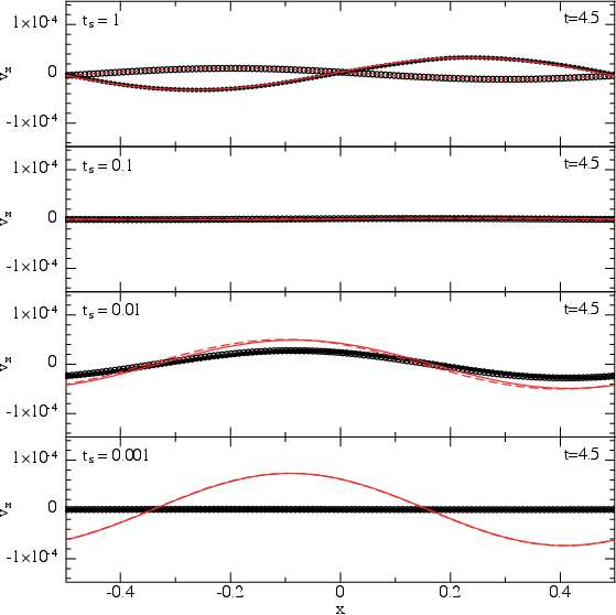 Velocity Of Gas And Dust (circles) At T=4 - Plot (559x558), Png Download