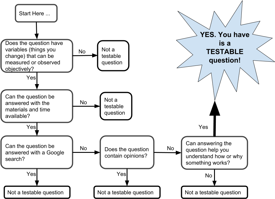 Use The Flowchart Above To Determine If The Following - Diagram (960x720), Png Download