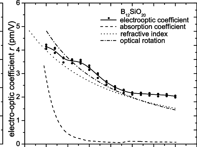 Electro-optic Coefficient, Refractive Index, Optical - Bso Electro Optic Coefficient (689x513), Png Download