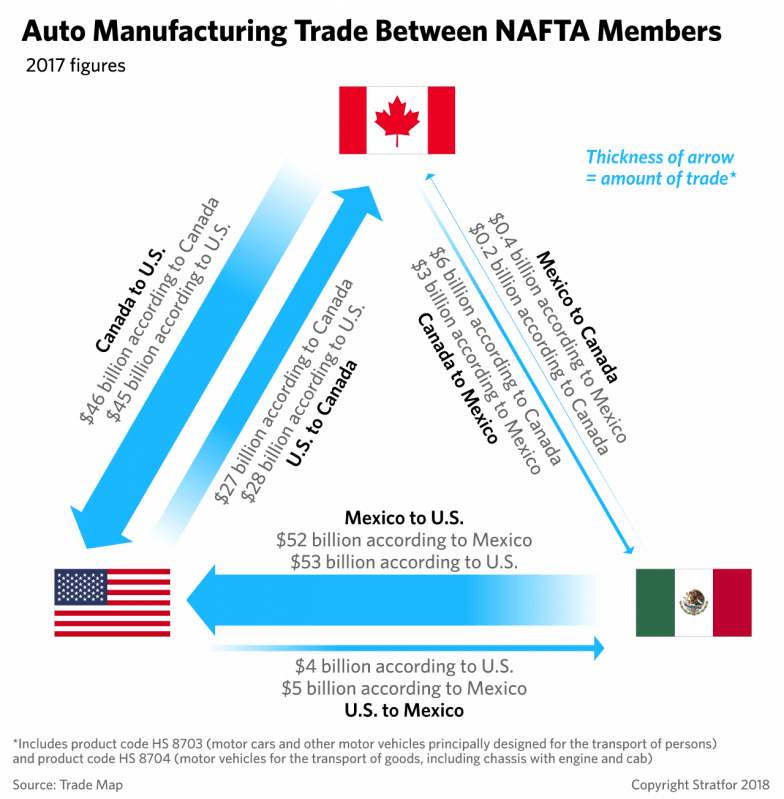 A Monkey Wrench In The Works - Nafta Auto Industry (784x799), Png Download