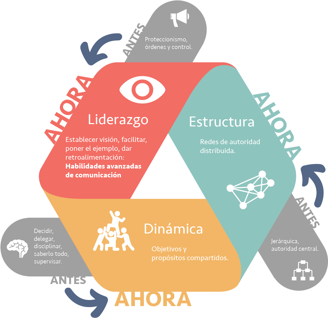 Liderazgo Es La Habilidad De Transformar La Estrategia - Transformar La Decisión En Resultados (1447x1330), Png Download