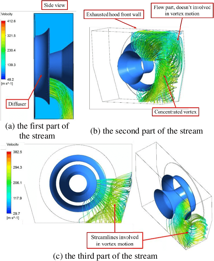 Streamlines In The Exhaust Hood Of Steam Turbine - Diagram (769x896), Png Download