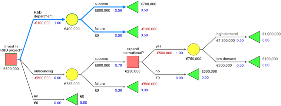 Easy Decision Tree Tutorial From Silverdecisions - Diagram (943x373), Png Download