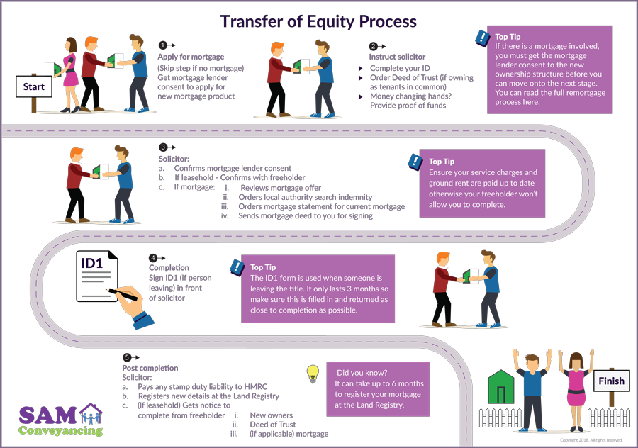 Transfer Of Equity Process Diagram Showing Graphically - Transfer Of Equity (900x632), Png Download