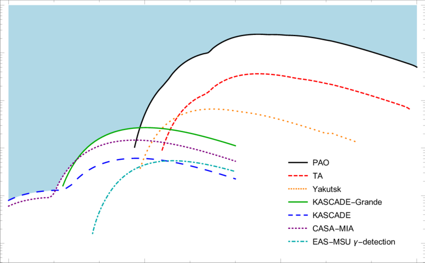 Constraints On Mass M X And Lifetime Τ Of Super Heavy - Diagram (850x526), Png Download