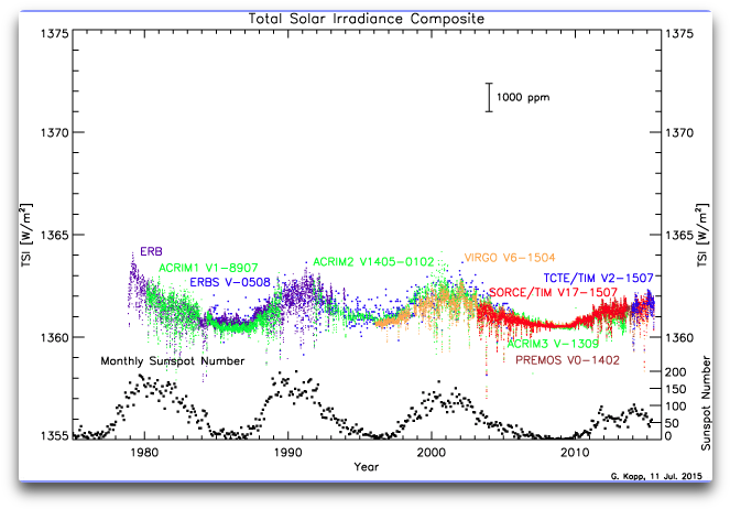 Https - //wattsupwiththat - Files - Wordpress - Com/2015/08/tsi - Total Solar Irradiance (689x502), Png Download