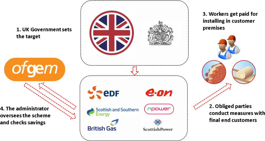 Energy Companies At The Heart Of Energy Savings - Energy Efficiency Obligation Scheme (1100x566), Png Download