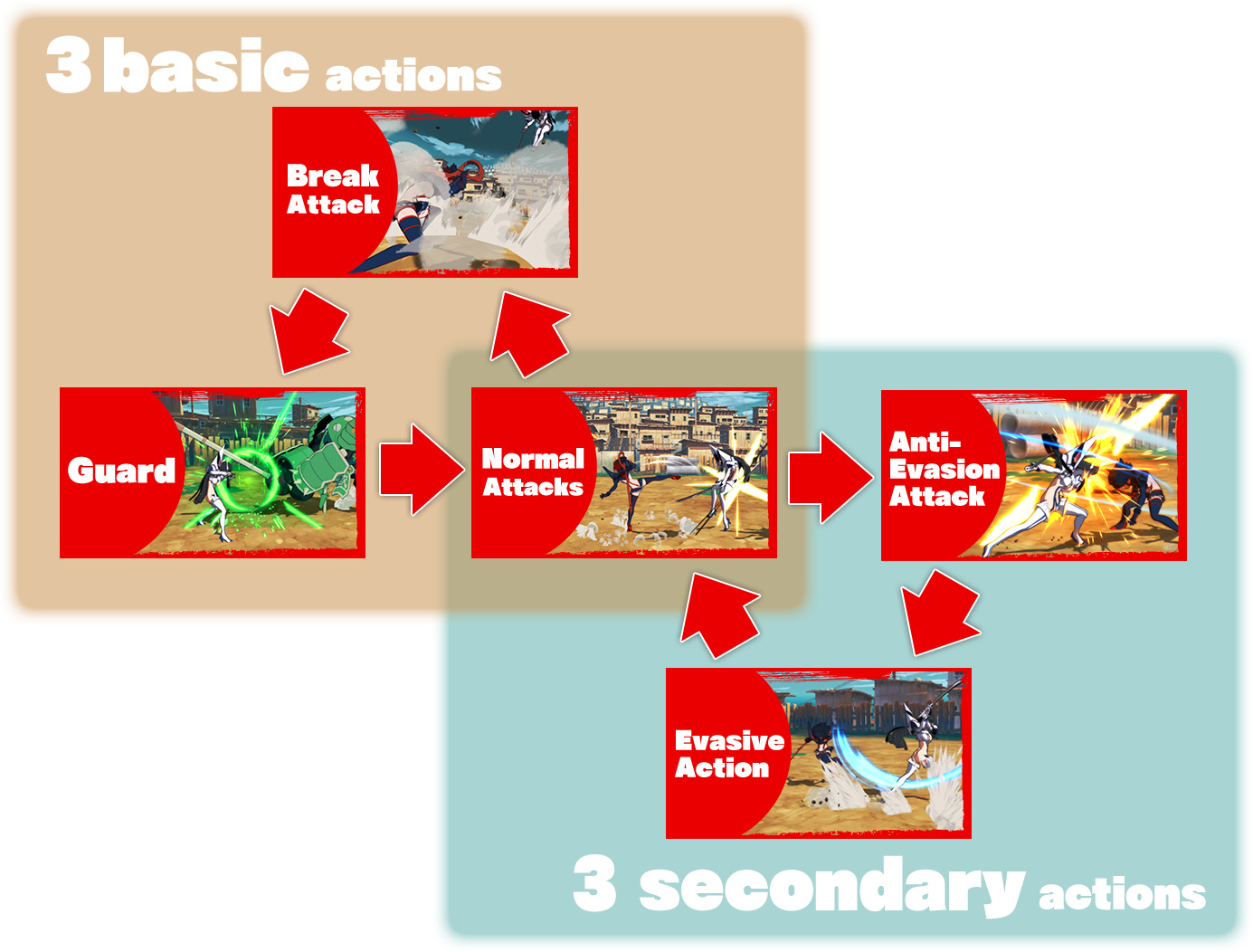 3 Basic Actions / 3 Secondary Actions - Graphic Design (1385x1052), Png Download