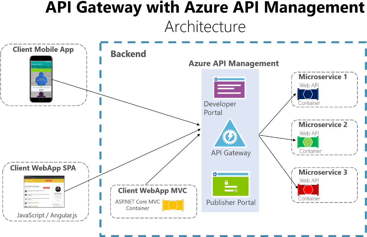 Azure Api Management As Api Gateway - Api Gateway Container (1274x789), Png Download