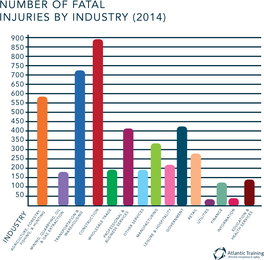 Fatal Occupational Injury Number Graph By Industry - Warehouse Injury Statistics (948x936), Png Download