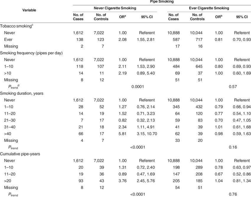 Odd Ratios For Pipe Smoking And Head And Neck Cancer - Number (850x666), Png Download