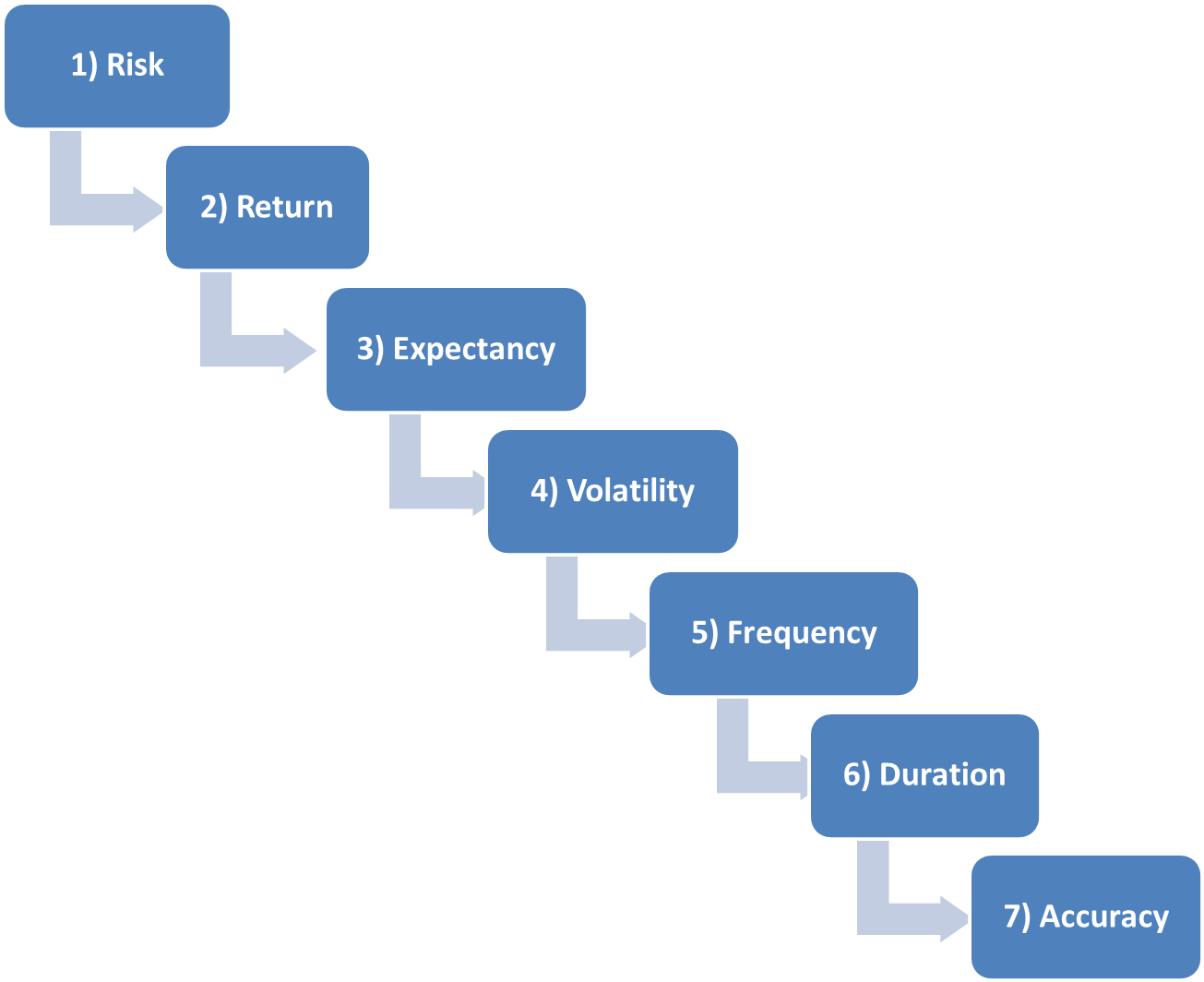 Seven Steps To Systems Success - Steps Of Success (1425x1075), Png Download