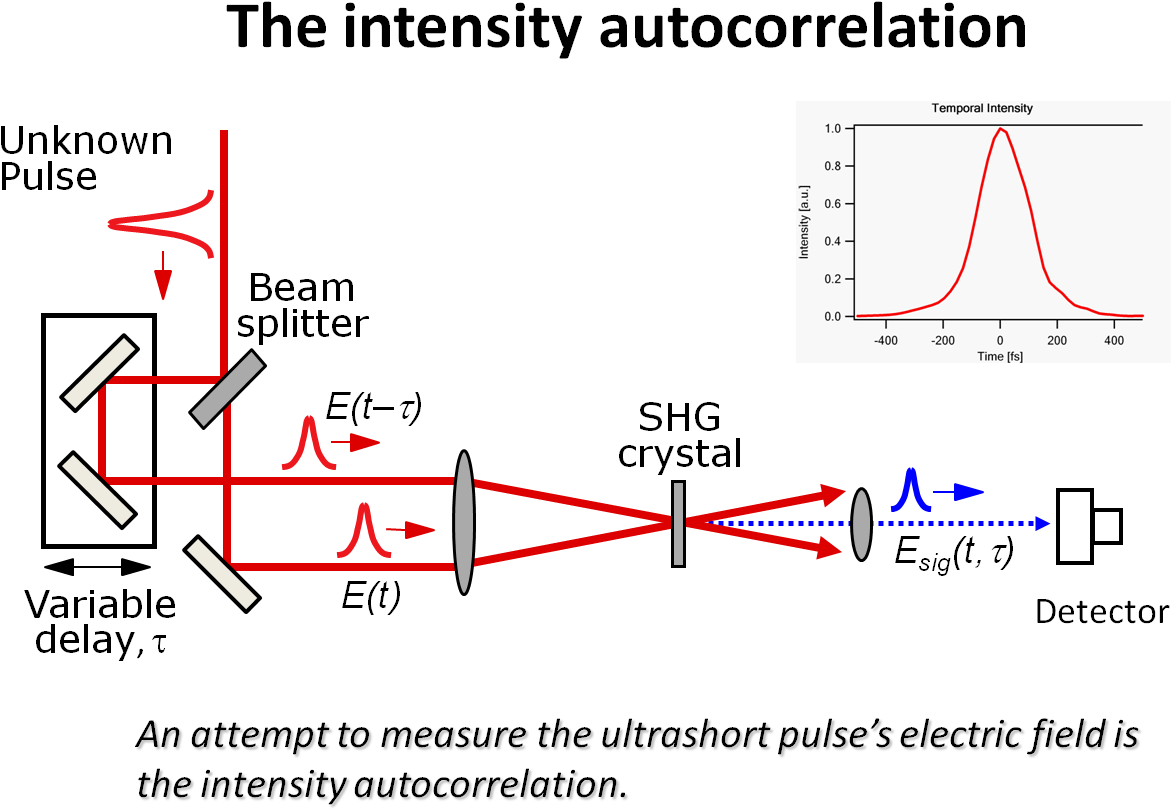 A Beam Splitter Makes Two Replicas Of The Pulse To - Second Harmonic Generation (1223x853), Png Download