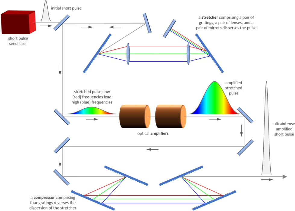 In Cpa A Short Laser Pulse Is Stretched In Time By - Chirped Pulse Amplification (1024x707), Png Download