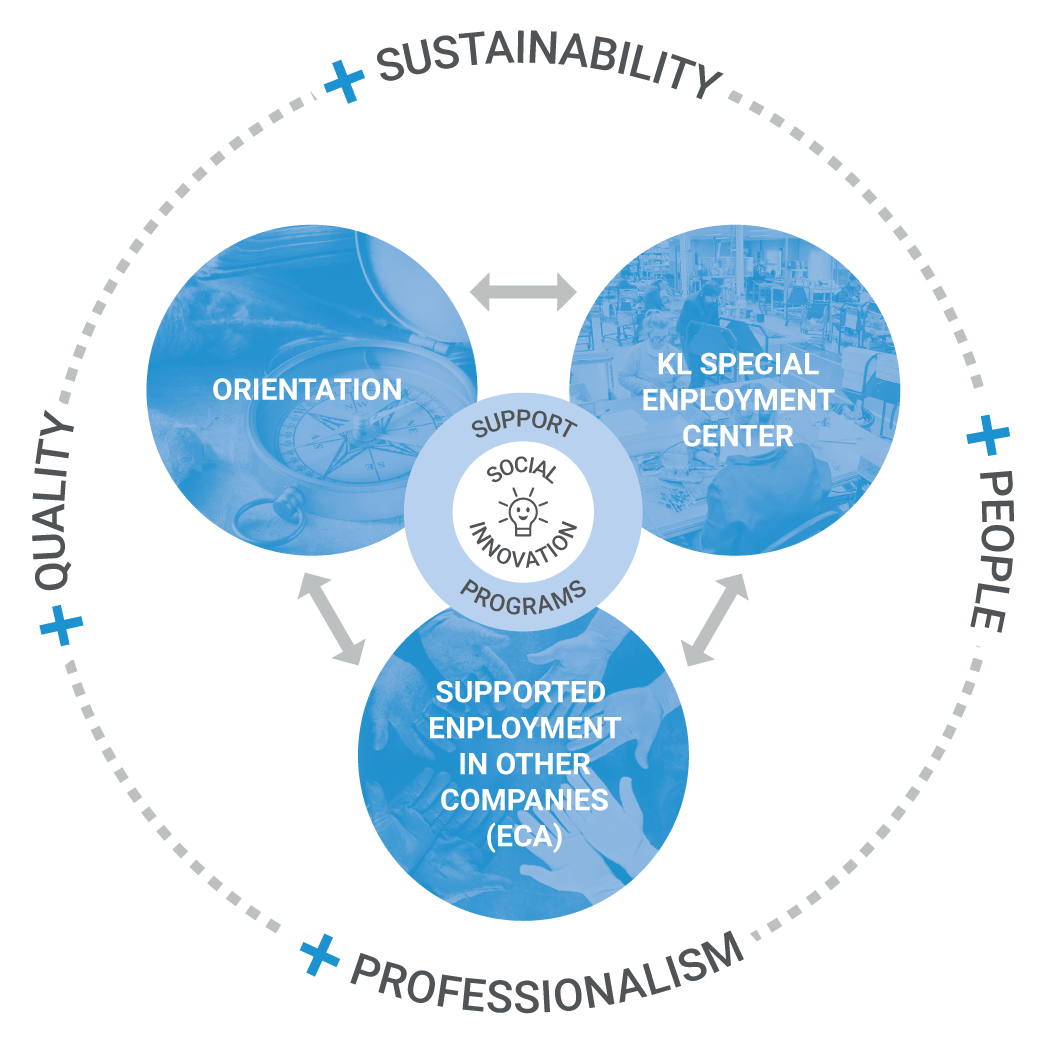 Guidance, Special Kl Employment Centre And Employment - Circle (1050x1050), Png Download