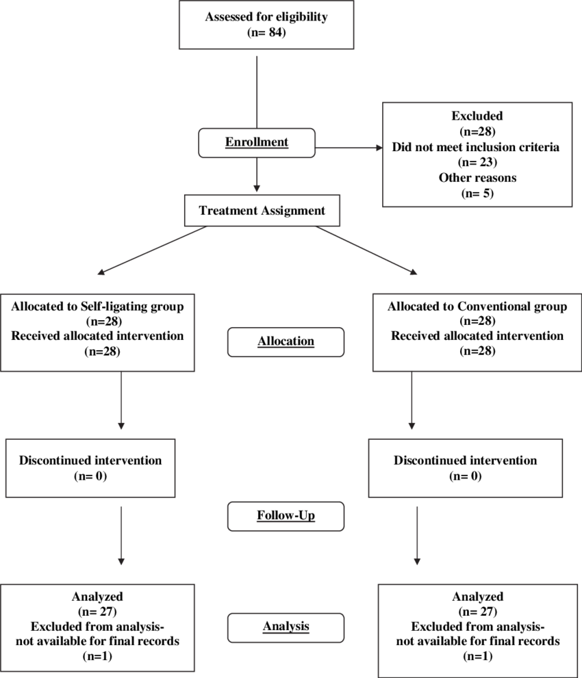 Consort Flow Chart For The Study - Diagram (850x991), Png Download