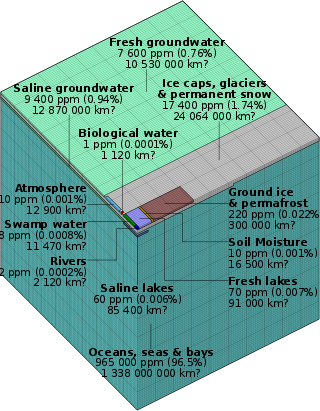 A Graphical Distribution Of The Locations Of Water - Wikipedia (320x411), Png Download