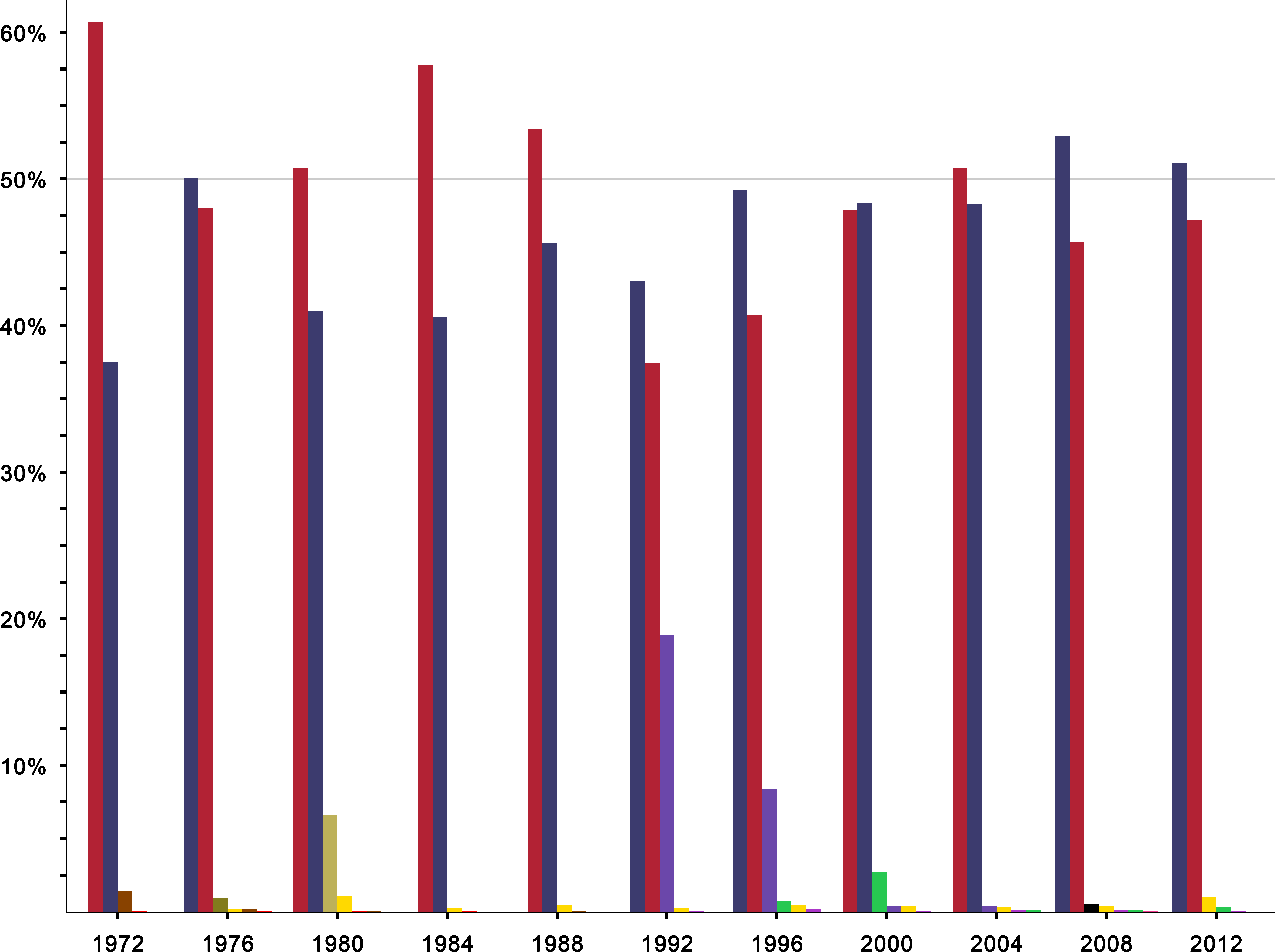 United States Presidential Election Results Bar Graph (9000x7000), Png Download