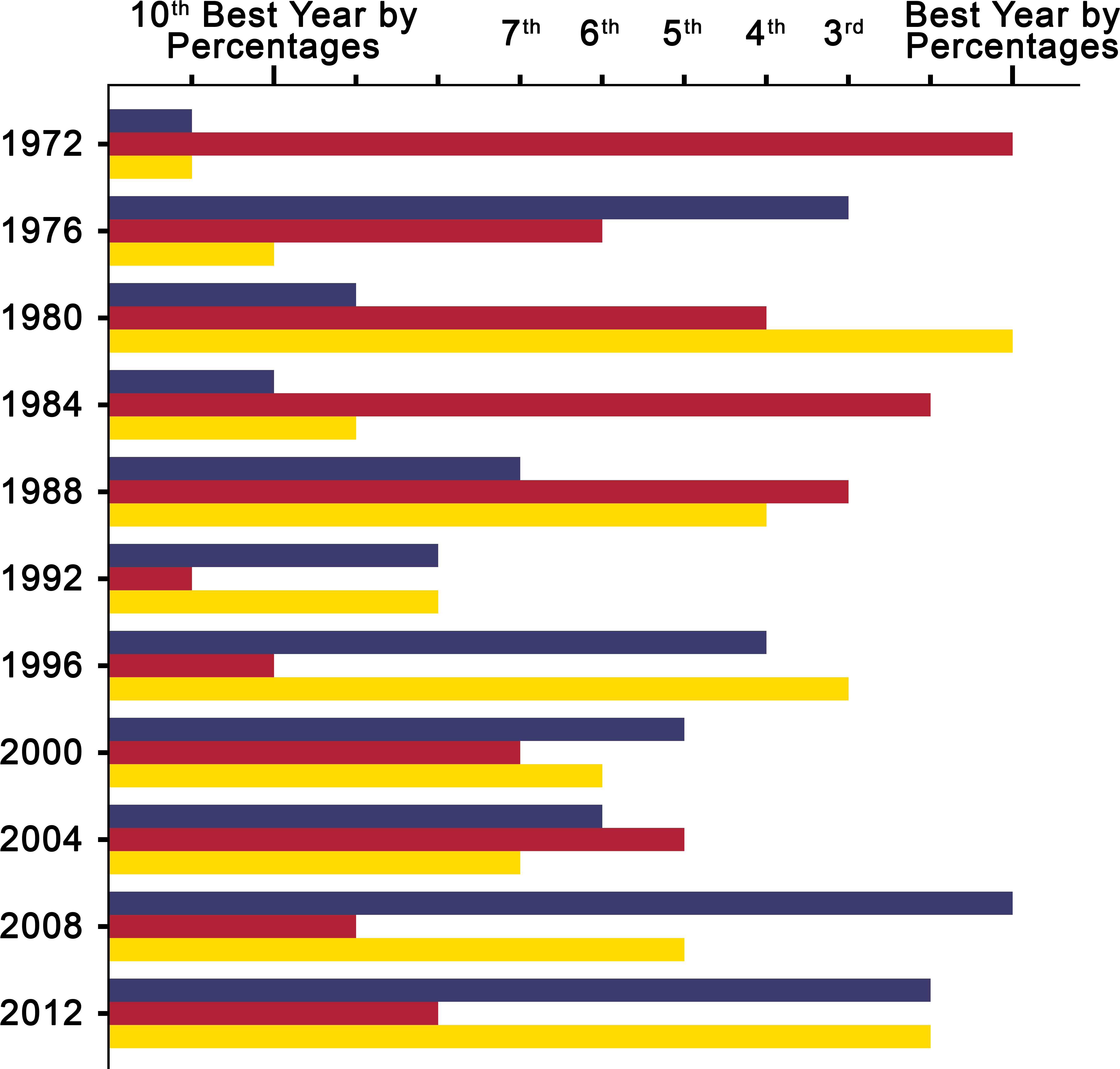 United States Presidential Ordinal Interyear Intraparty - Meiosis (5050x4900), Png Download