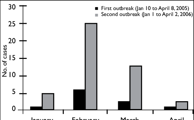 Bar Graph Shows The Distribution Of Patients Based - Bar Chart (619x383), Png Download