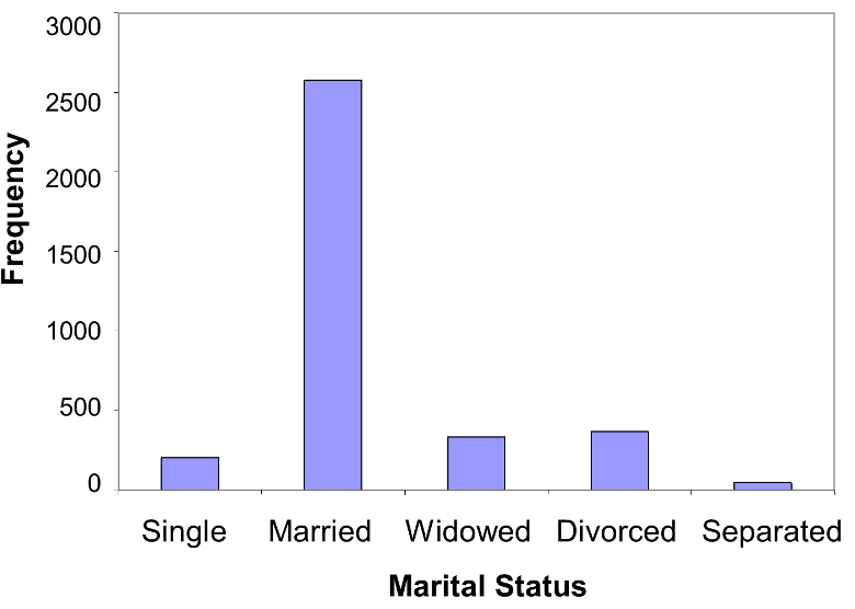 Barchart Maritalstatus - Ordinal Data (800x581), Png Download