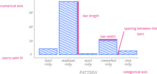 When You're Building A Bar Chart, Pay Attention To - Diagram (550x250), Png Download