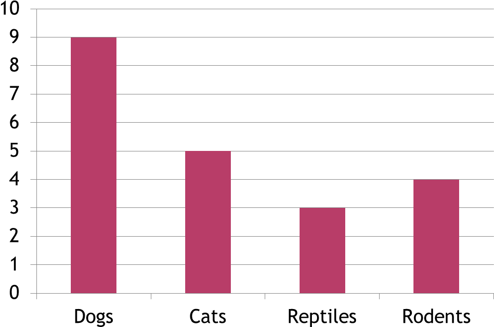 Bar Chart - Bar Graphs Psychology (1001x667), Png Download
