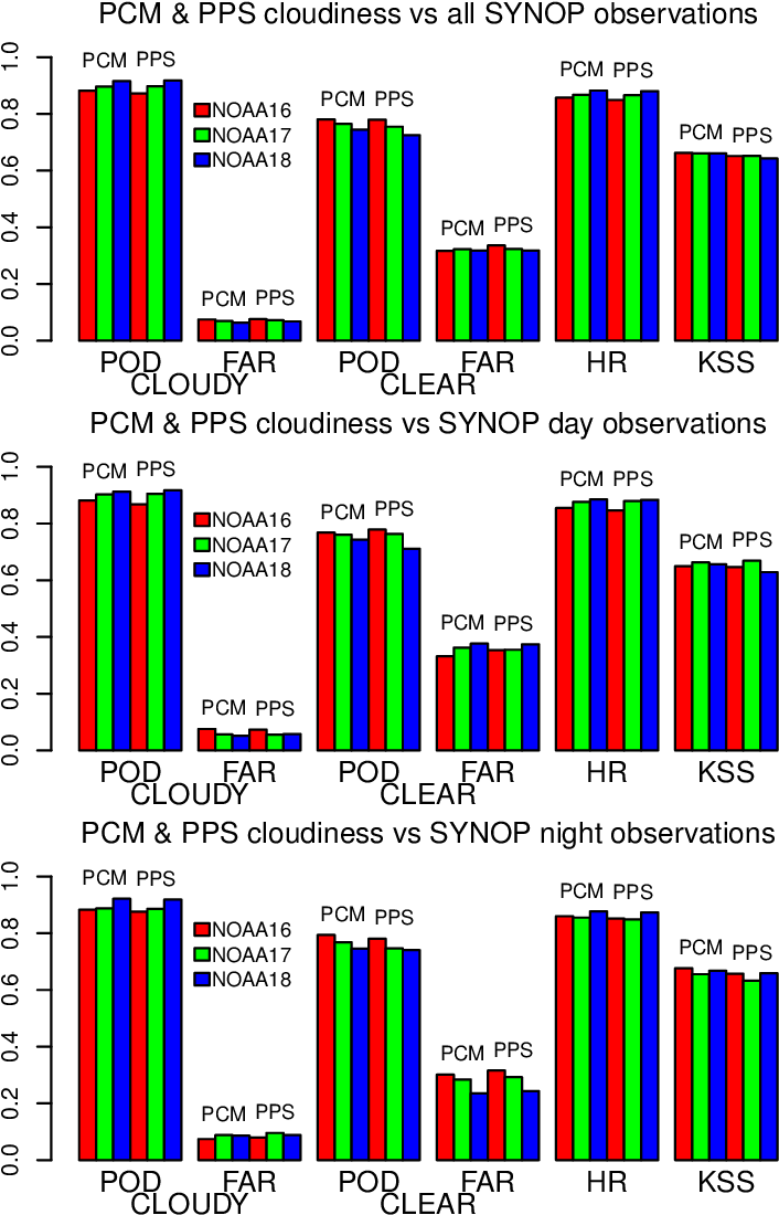 Accuracy Indicators Of The Pcm And Pps Cloud Detection - Graphic Design (758x1138), Png Download