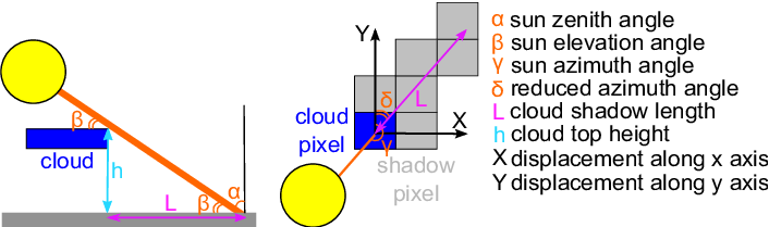 Derivation Of Cloud Shadow - Diagram (706x209), Png Download