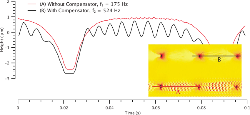 Scan Lines Taken During Imaging Demonstrate Increased - Plot (850x391), Png Download