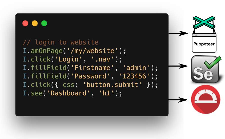 Effective End 2 End Testing - Selenium Rc (900x596), Png Download