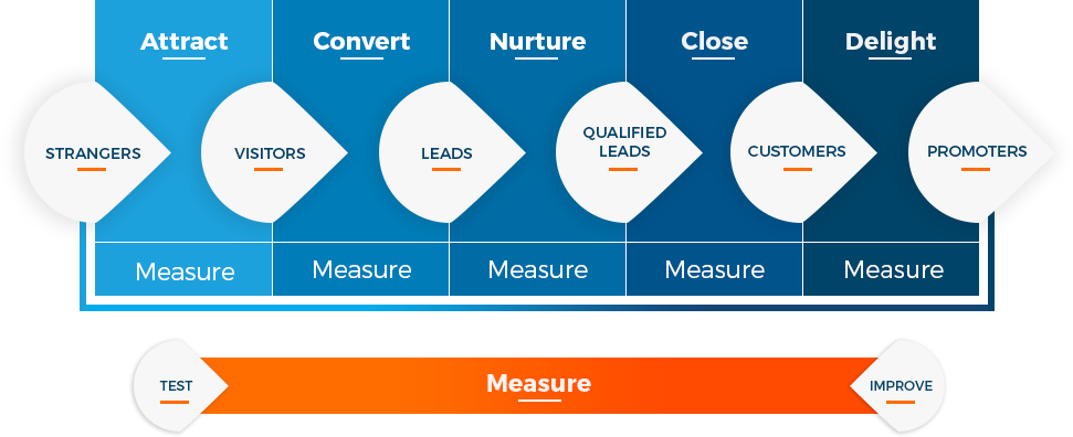Inbound Marketing Methodology - Diagram (971x396), Png Download