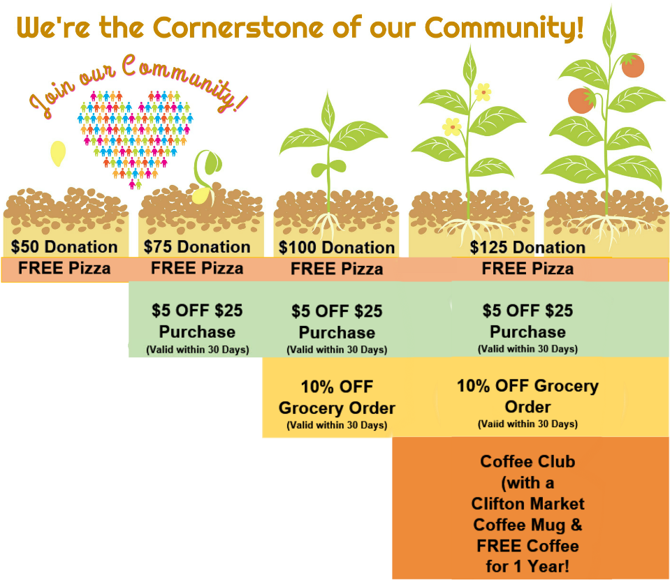 Clifton Market Donation Campaign - Growing Process Of A Plant (1000x879), Png Download