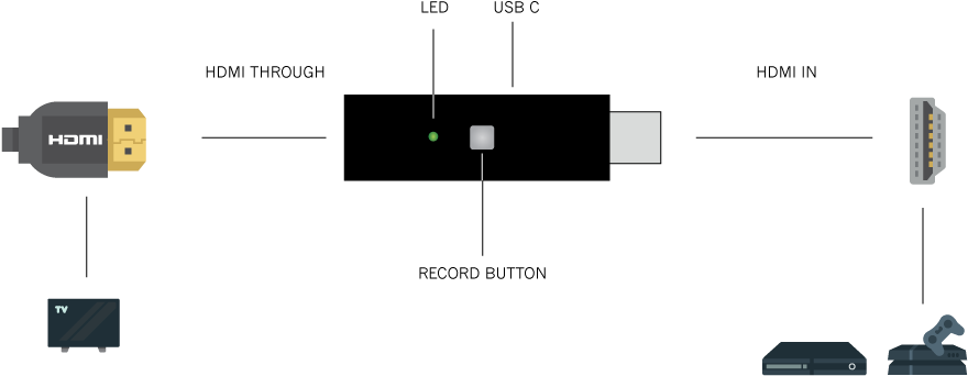 Record From Any Hdmi Source Directly To The Internal - Diagram (1024x480), Png Download