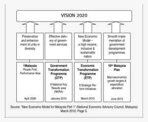 The Four Pillars Of Malaysian National Transformation Poster Png Image Transparent Png Free Download On Seekpng