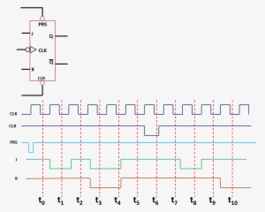 The Figure Above Shows A Waveform For The Inputs Of - D Flip Flop With ...