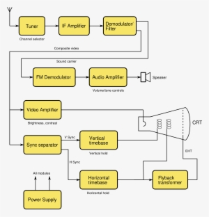 Block Diagram Of A Television Receiver Showing Tuner, - Block Diagram ...