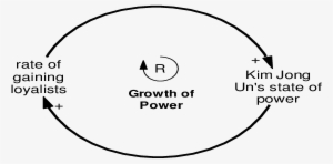 A Reinforcing Feedback Loop Depicting Kim Jong Un's - Circle PNG Image ...