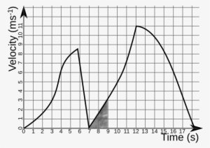 Velocity-time Graph Example - Examples Of Graphs In Physics PNG Image ...