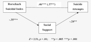 -path Analysis Depicting The Mediating Role Of Social - Path Analysis ...