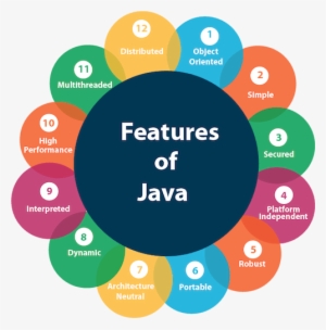 Features Of Java - Features Of Java Programming PNG Image | Transparent ...