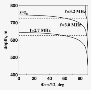 Depth Of Radio Wave Penetration Above A Reflection - Radio Wave PNG ...