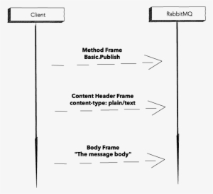 When Publishing A Message, The Client Application Needs - Rabbitmq ...